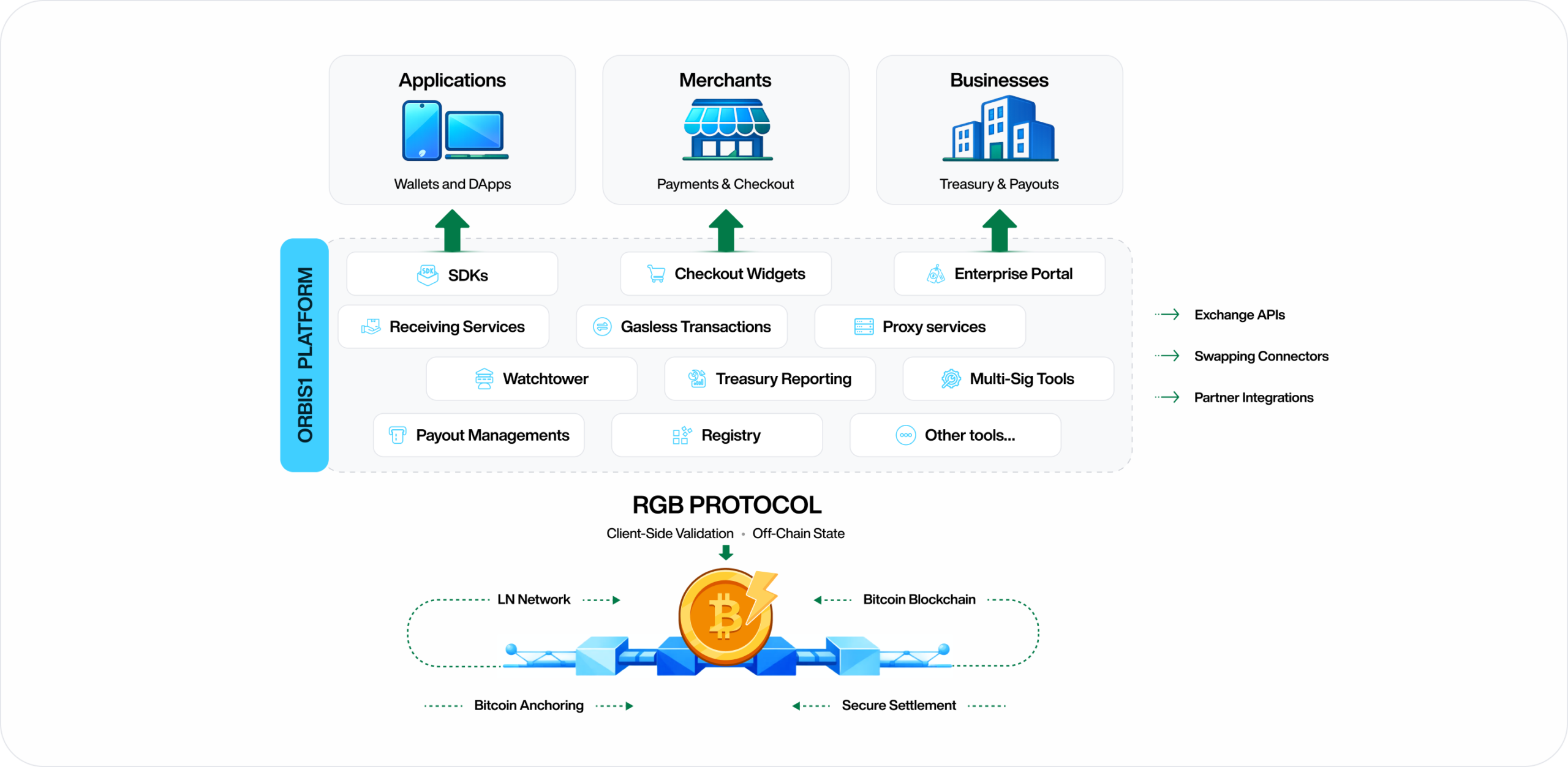 Orbis1 architecture diagram